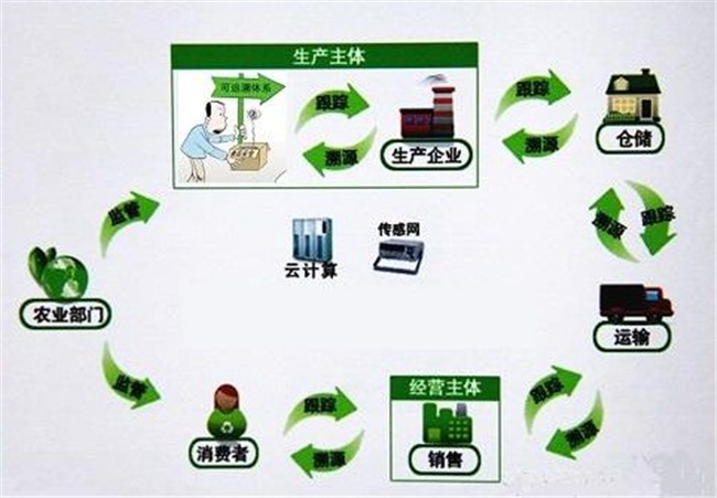 農產品質量安全追溯系統(tǒng)